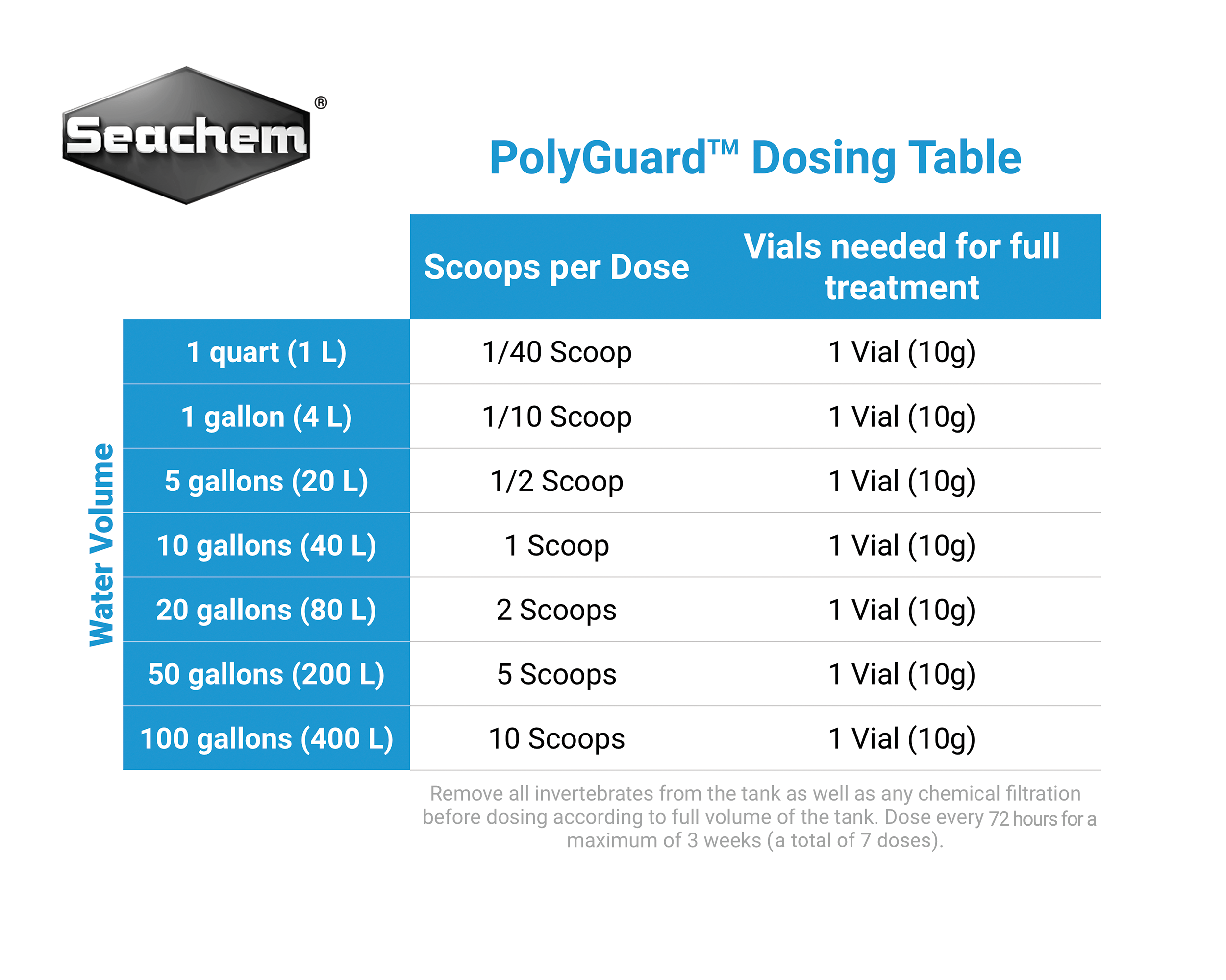 Info Seachem PolyGuard™ Dosing Instructions Knowledge Base